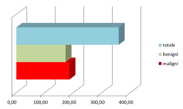 Fig. 1. Tassi di incidenza delle neoplasie per 100.000 cani (periodo 2005-2013)