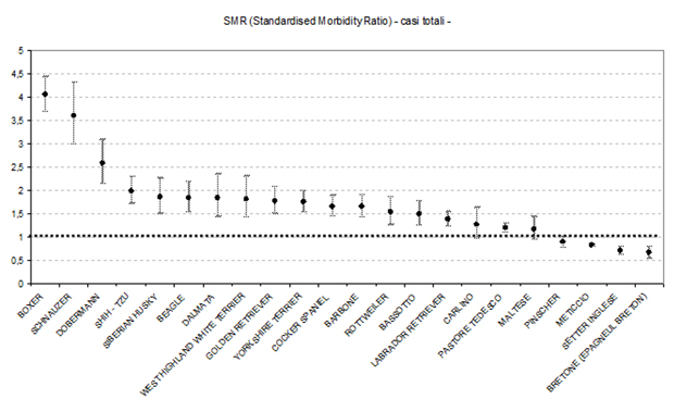 Fig. 4. Standardized Morbidity Ratio per razza calcolato per tutte le neoplasie (benigne e maligne)