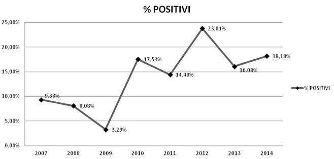 Leptospirosi: % positivi nei campioni esaminati dall'IZSVe