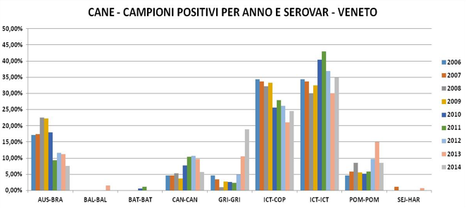 Leptospirosi: positivi per anno e sierovariante nei campioni esaminati dall'IZSVe